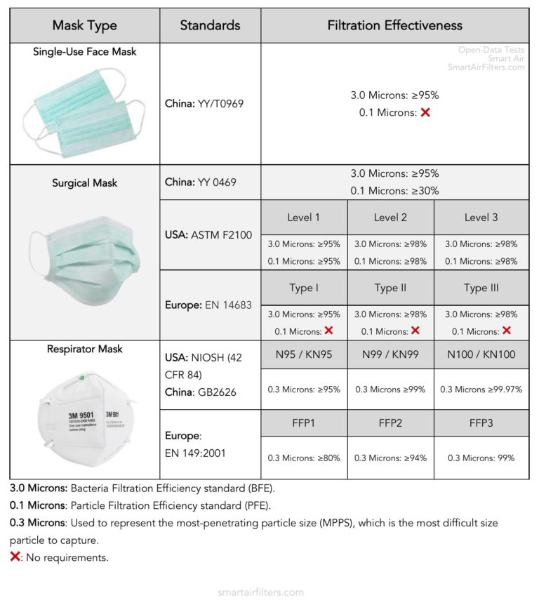 Comparison of Mask Standards, Ratings, and Filtration Effectiveness