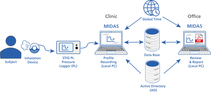 Midas System setup