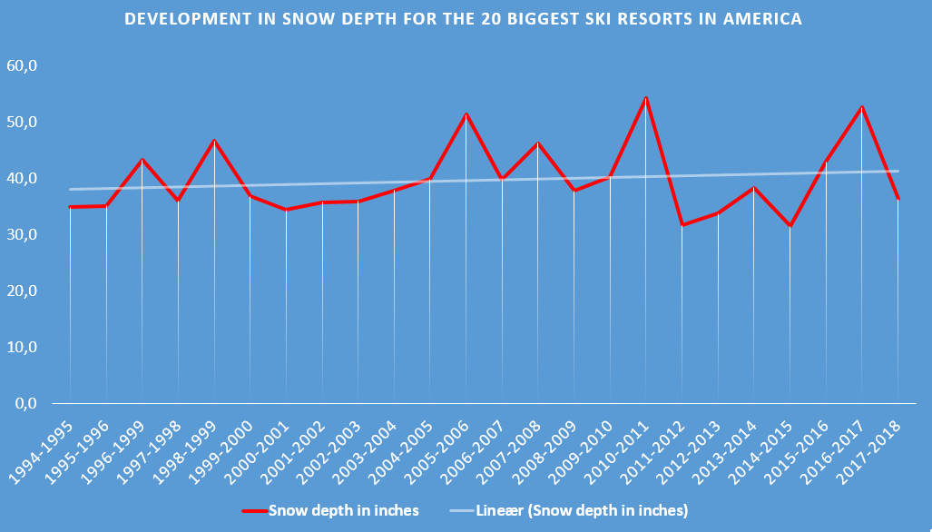 development in snow depth for the 20 biggest ski resorts in USA and Canada