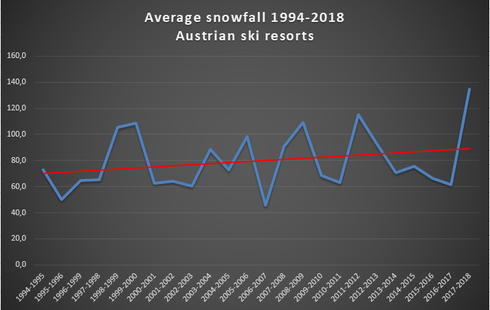 Average snowdepth austrian ski resorts