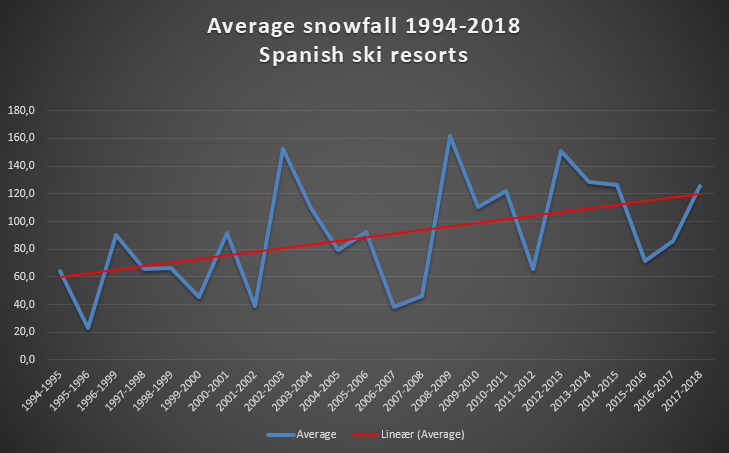 Average snowdepth spanish ski resorts
