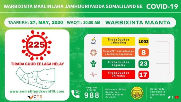 Somaliland: Tirada Kiisaska Conoravirus oo Korodhay iyo Xogta Xaaladihii u dambeeyey