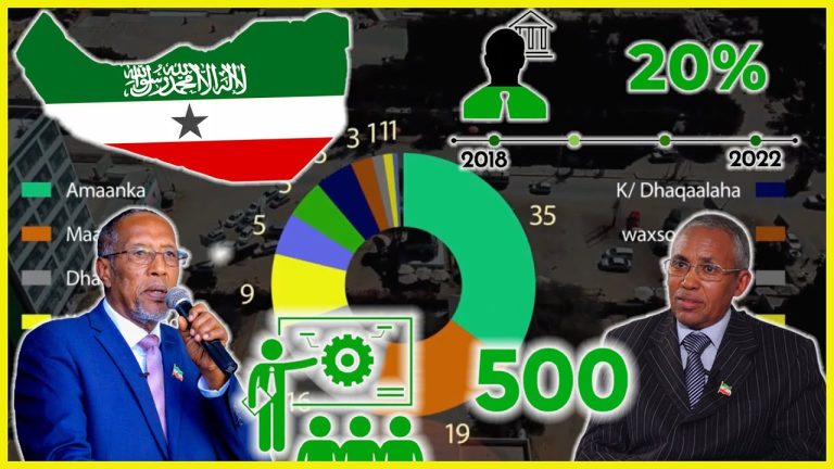 Xogo Soo Bandhigay Baaxadda Horumarka ay Somaliland Gaadhay Afar Sanno