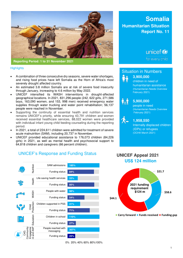 UNICEF Somalia Humanitarian Situation Report No. 11 (Reporting Period: 1-31 November 2021) – Somalia – ReliefWeb