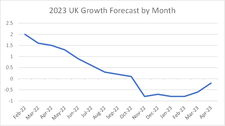 2023 UK Growth Forecast by month 20230602