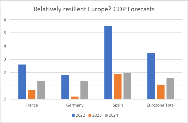 realtively resilient Europe 20230602