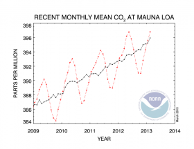 CO2-Mauna Loa