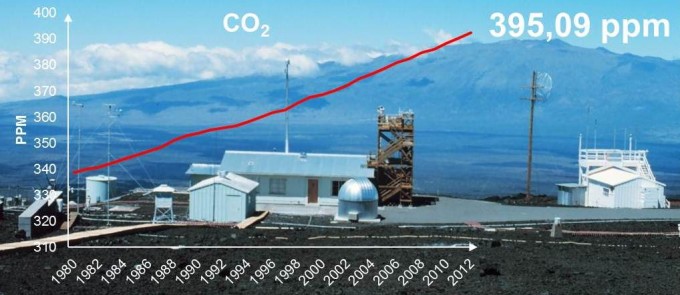 Mauna Loa CO2