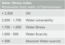 Water Stress Index