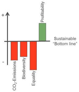 Sustainable Bottom Line