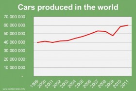 Cars produced in the world