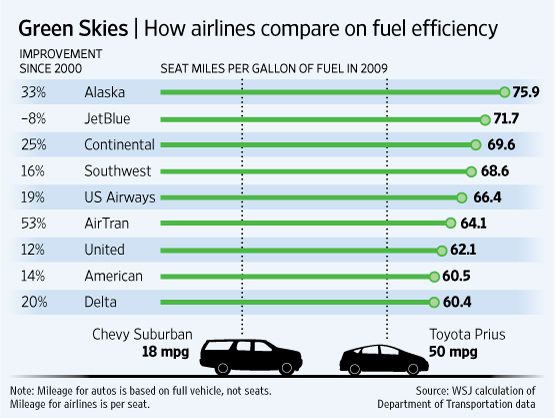 Comparison airmiles vers cars