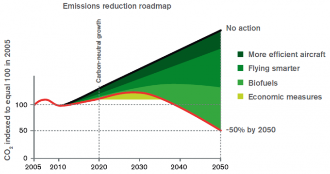 Source: IATA Annual report 2013