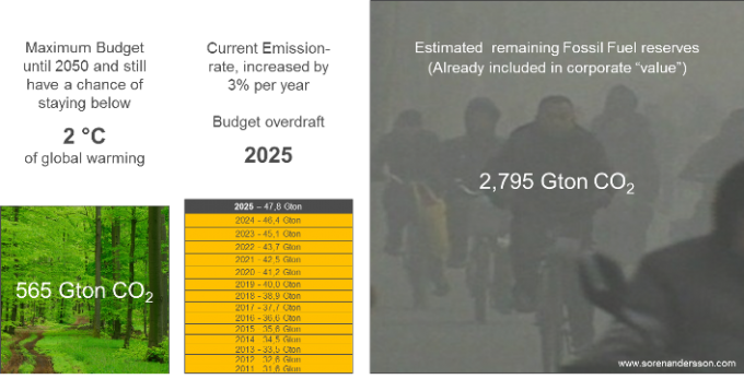 CO2-Budget