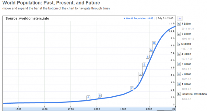 Worldpopulation