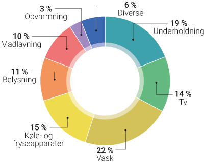 What is a normal electricity consumption