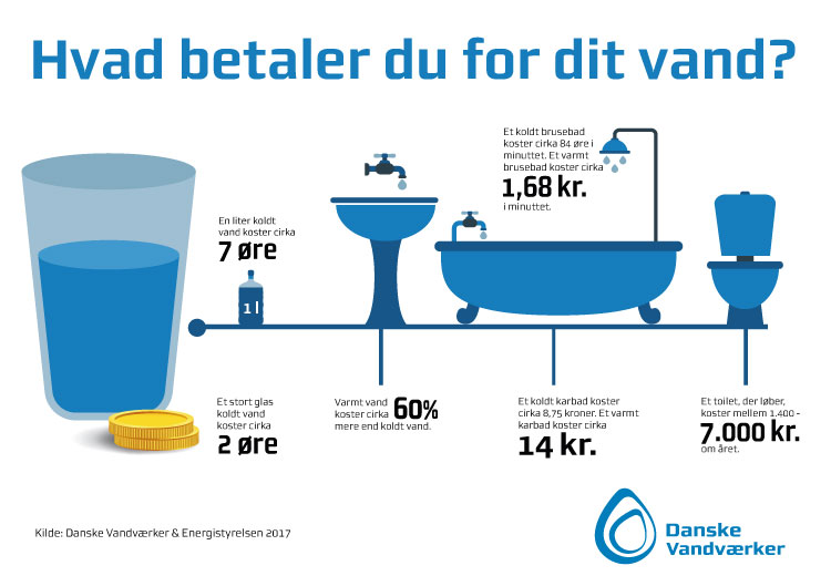 Hvad er et normalt vandforbrug