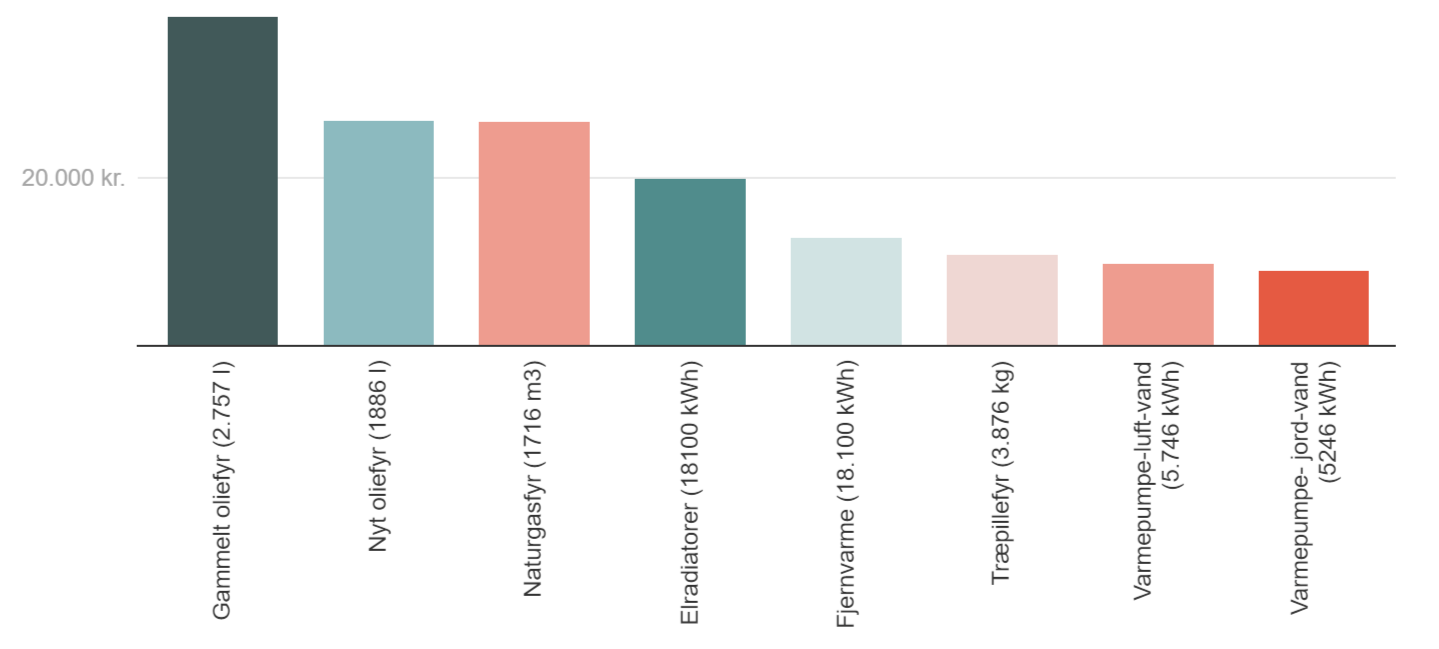 Hvad er et normalt varmeforbrug