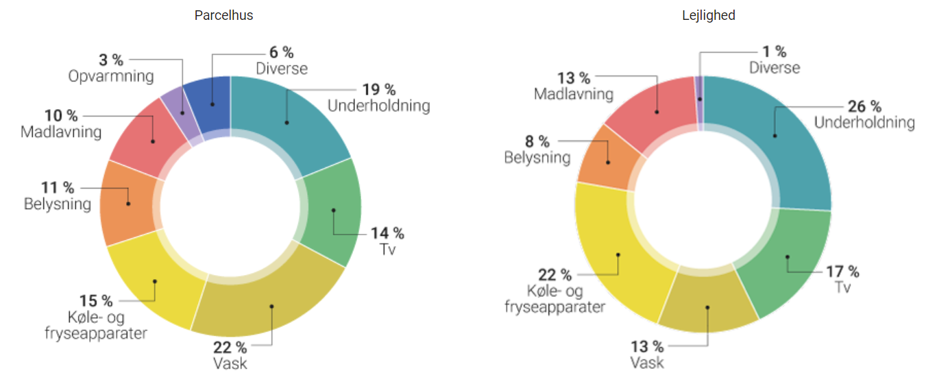 Spar penge på elregningen