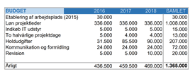 Kickstarter Budget 2016 2018