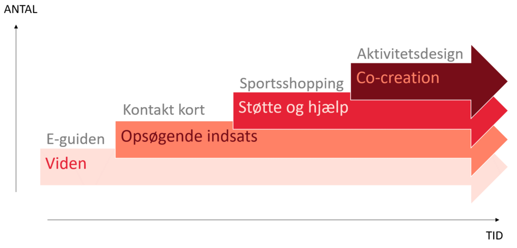 Progressionsmodel