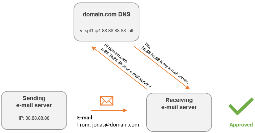 mac mail server spf