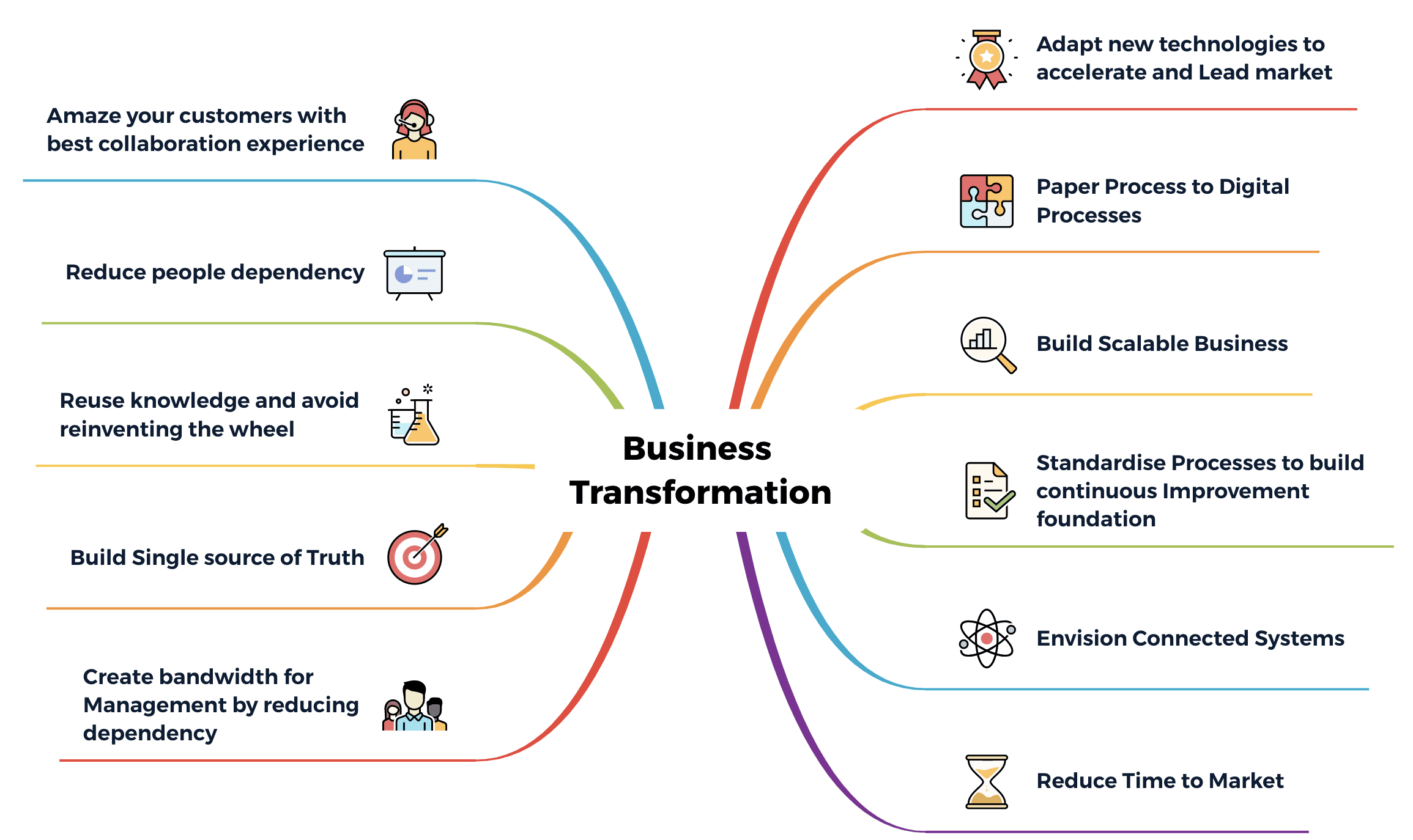 Business Transformation PLM System Integrator