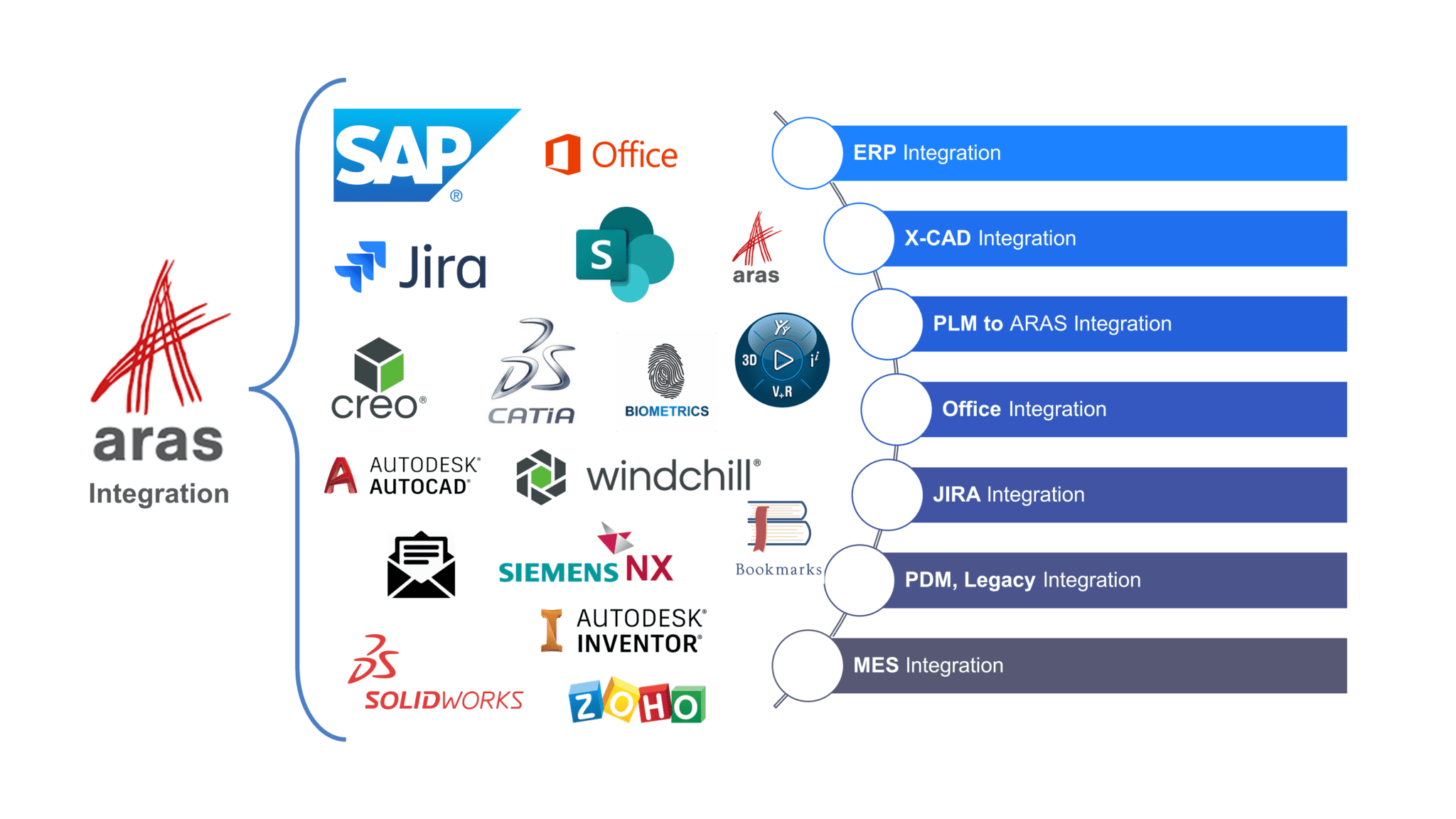 ARAS Integration ARAS Integration