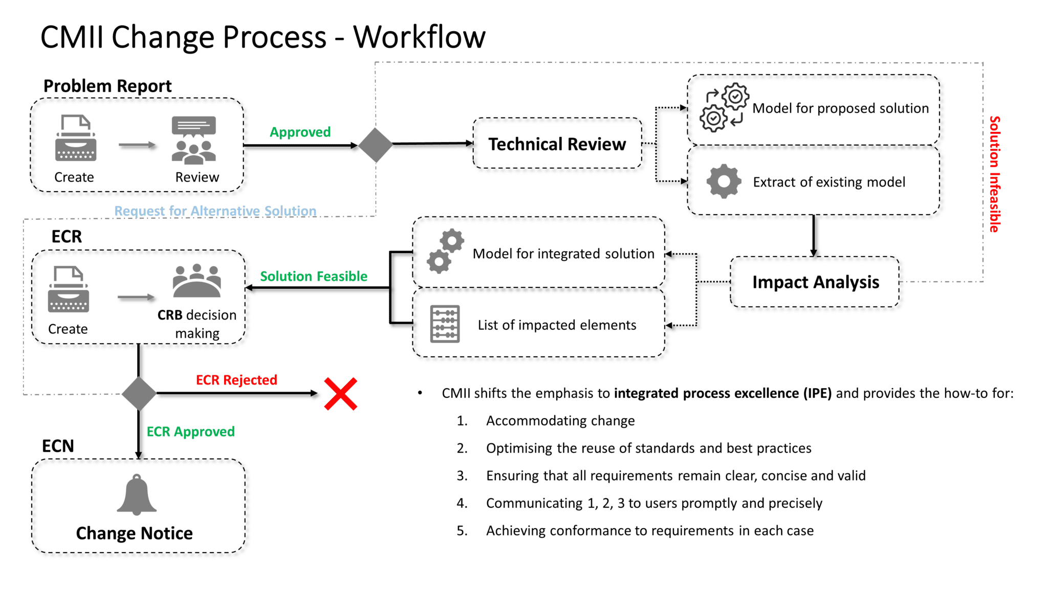 Change Management ARAS