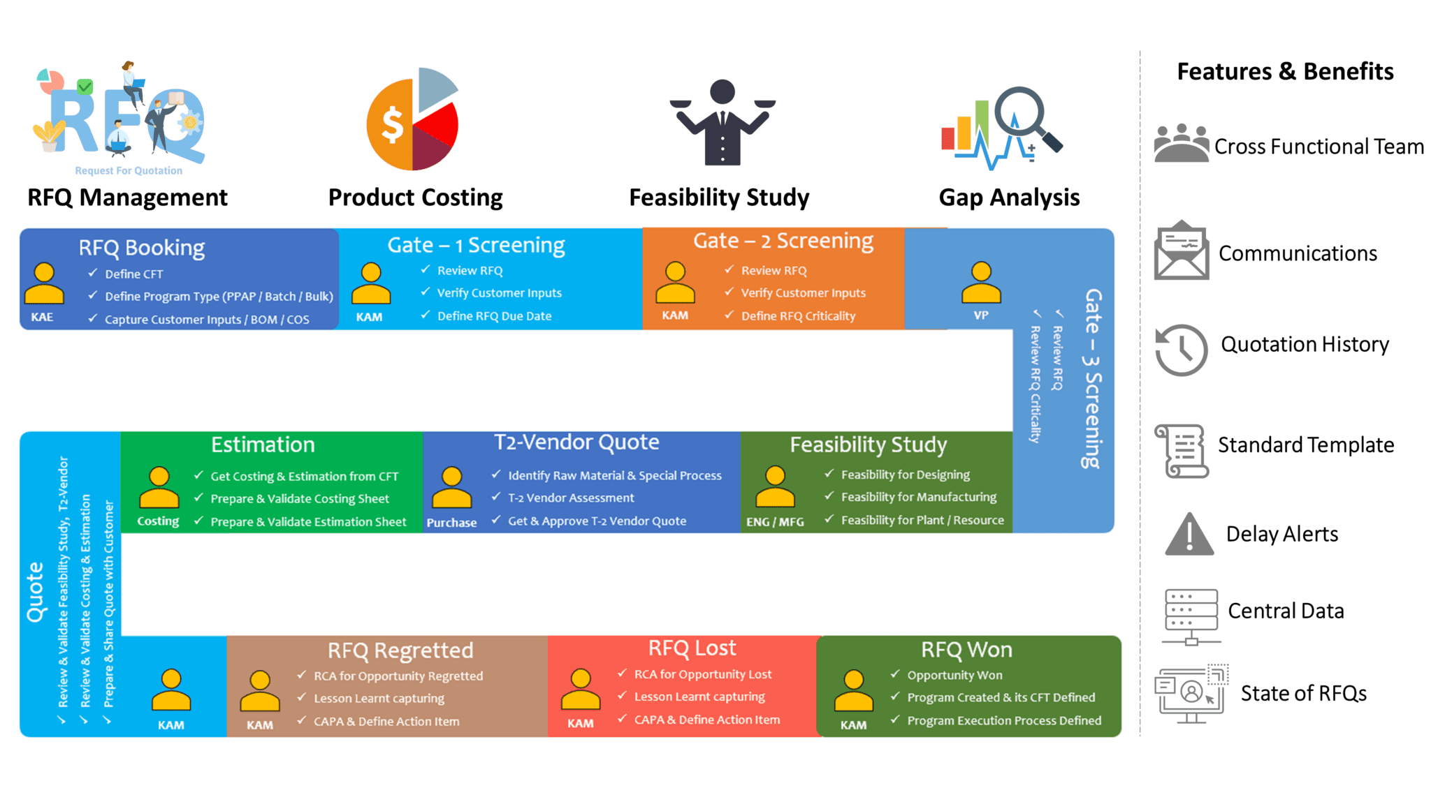 RFQ Management ARAS