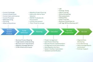 UPS Data Migration Roadmap