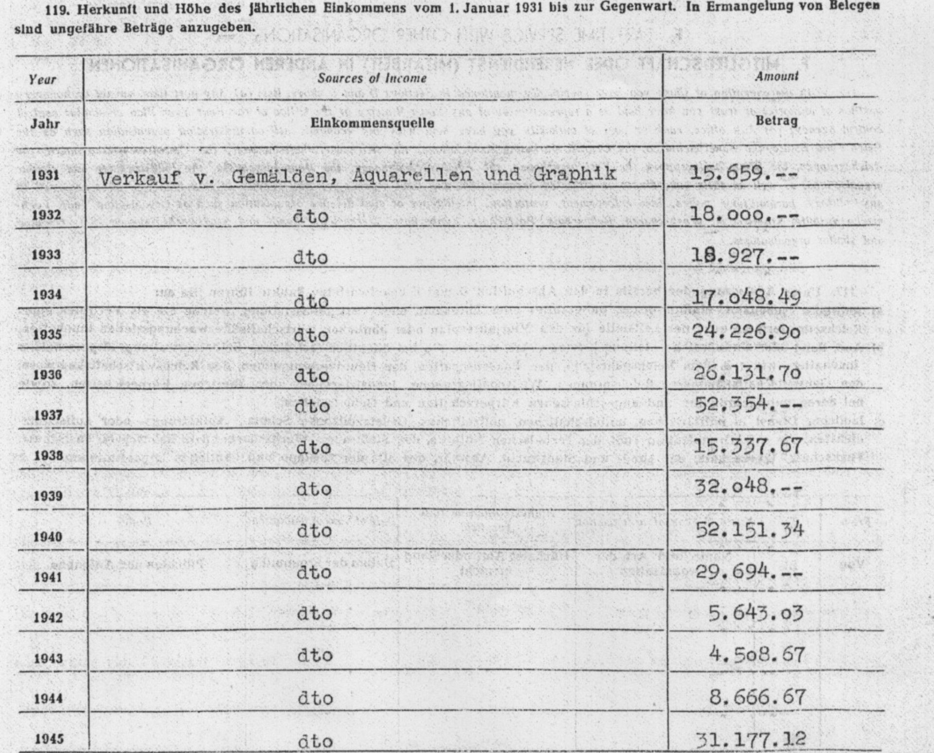 Nolde Einkommen Nolde Einkommen