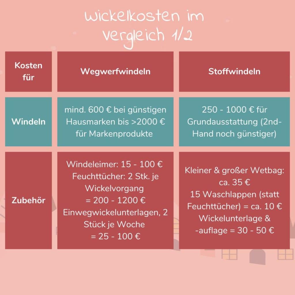 Kosten Stoffwindeln und Wegwerfwindeln im Vergleich