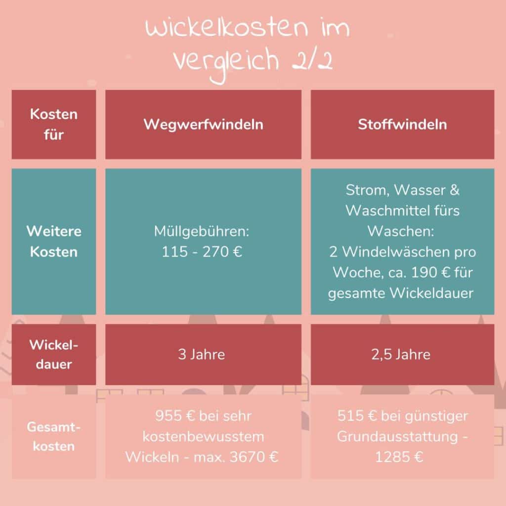 Kosten Stoffwindeln und Wegwerfwindeln im Vergleich