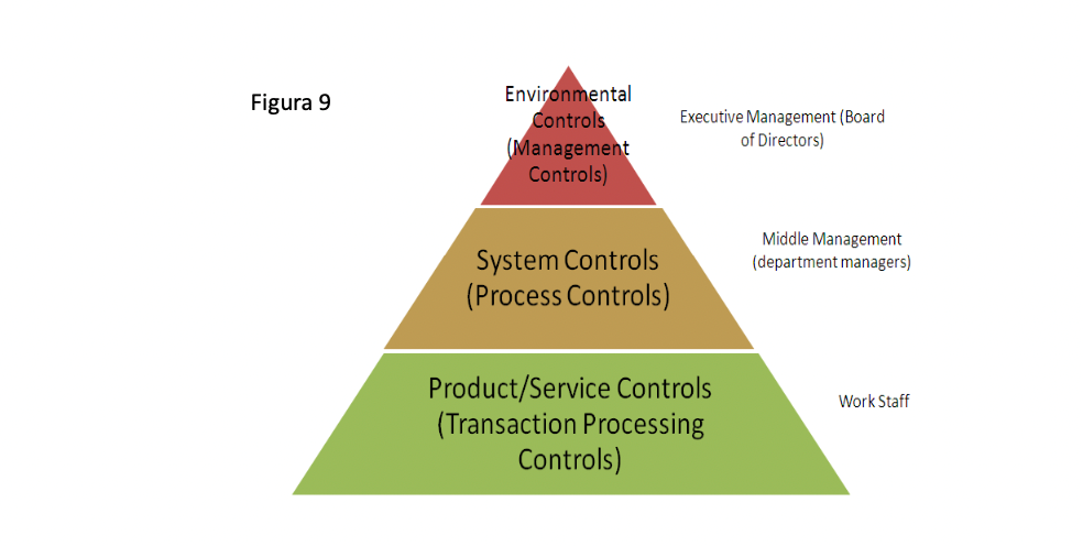 pirâmide de controles internos