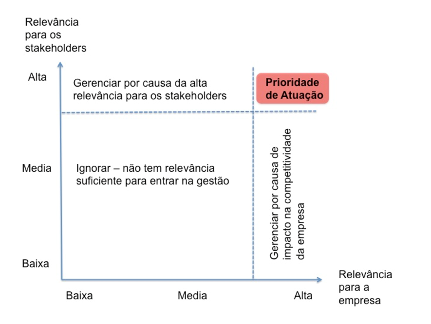 Matriz de Materialidade