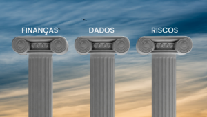 Os pilares Finanças, Dados e Riscos ao Tripé de Inteligência de Negócio