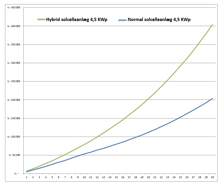 Sammenligning mellem hybrid og normal solcelleanlæg