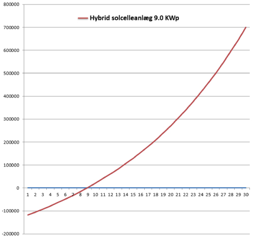 hybrid solcelleanlæg med batteri med årligt forbrug på 6000 KWh