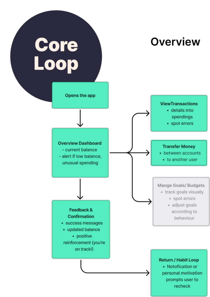 core-loop-ux-experience-design-flow-diagram