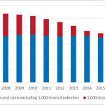 Swedish_Bank_Notes__Coins_In_Circulation_2007-2017-e1506437854673