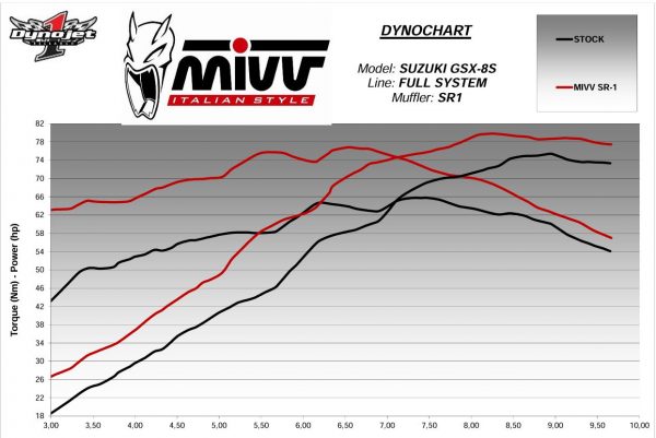 Mivv Helsystem SR-1 - GSX-8S