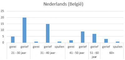 leeftijd gerief