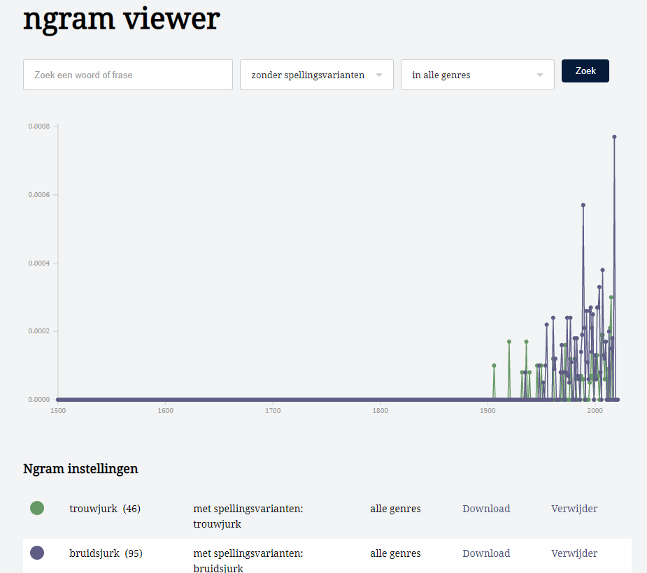 n-gram viewer: trouwjurk (46), bruidsjurk (95)