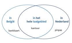 Twee verzamelingen met in België, in Nederland, in het hele taalgebied