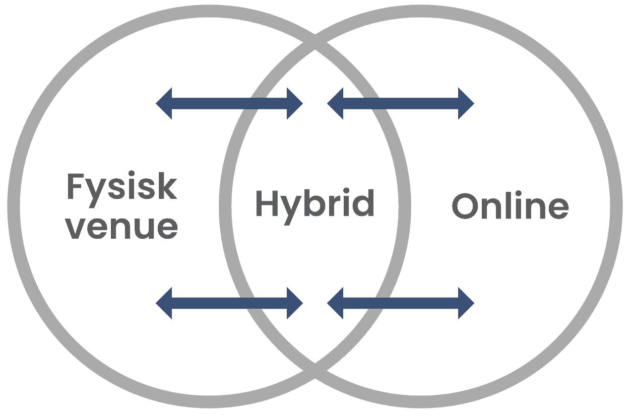 Hybrid meetings and live streaming of events 