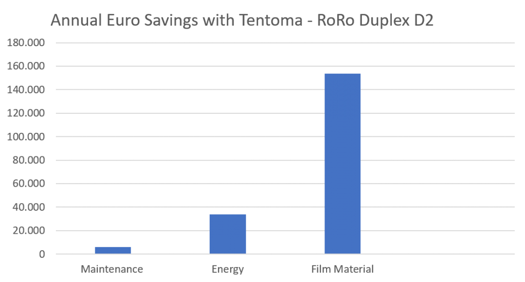 Savings with Tentoma Machines