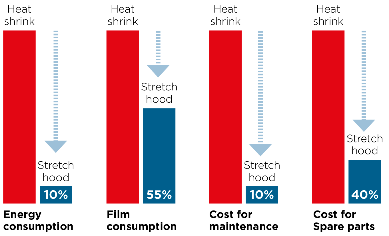 Cost saving on stretch hood packaging compared to heat shink. Savings in the figures are  based on a specific customer case.