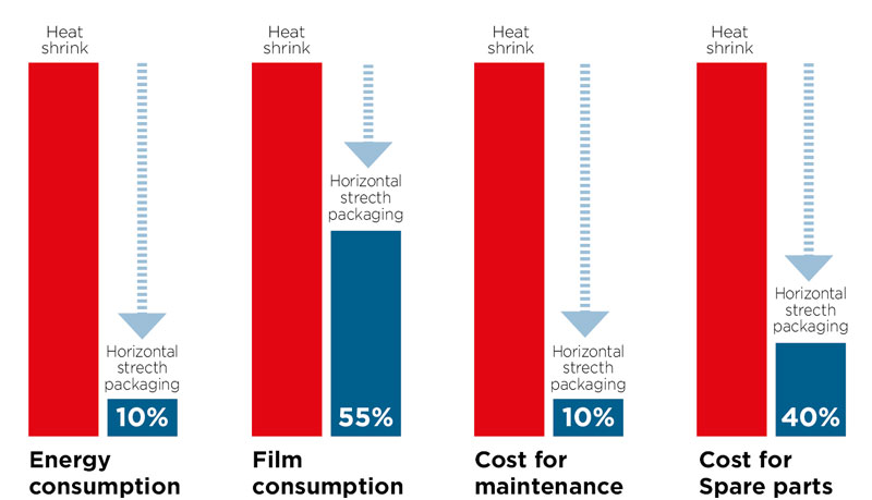 The profitable alternative to heat shrink packaging