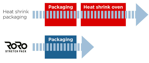 RoRo StretchPack® performs a cold packaging process where packaging and sealing are done in only one operation. 